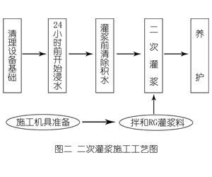 陈巴尔虎灌浆料施工工艺—文字完整版